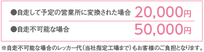 ●自走して予定の営業所に変換された場合20,000円 ●自走不可能な場合50,000円 ※自走不可能な場合のレッカー代(当社指定工場まで)もお客様のご負担となります。