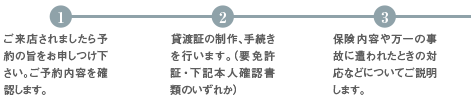 貸渡手続き